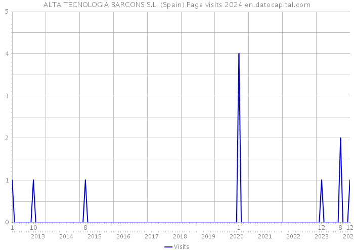 ALTA TECNOLOGIA BARCONS S.L. (Spain) Page visits 2024 