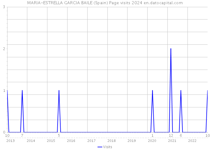 MARIA-ESTRELLA GARCIA BAILE (Spain) Page visits 2024 