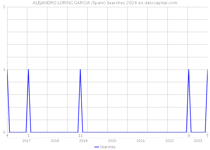 ALEJANDRO LORING GARCIA (Spain) Searches 2024 