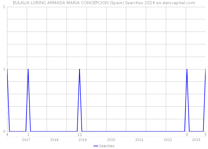 EULALIA LORING ARMADA MARIA CONCEPCION (Spain) Searches 2024 
