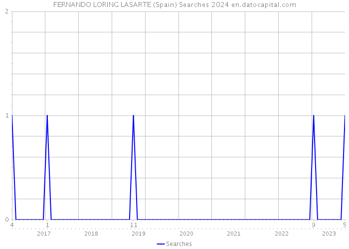 FERNANDO LORING LASARTE (Spain) Searches 2024 