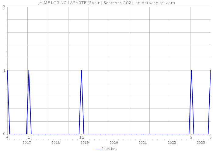 JAIME LORING LASARTE (Spain) Searches 2024 