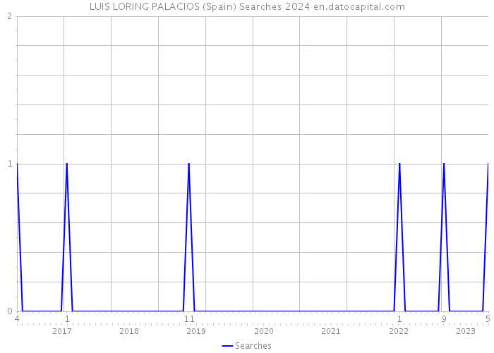 LUIS LORING PALACIOS (Spain) Searches 2024 