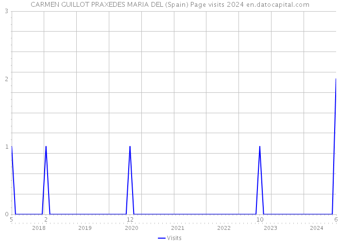 CARMEN GUILLOT PRAXEDES MARIA DEL (Spain) Page visits 2024 