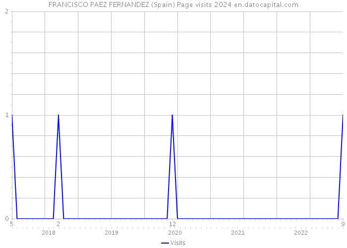 FRANCISCO PAEZ FERNANDEZ (Spain) Page visits 2024 