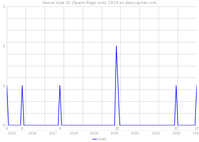 Nueva Vida Cb (Spain) Page visits 2024 