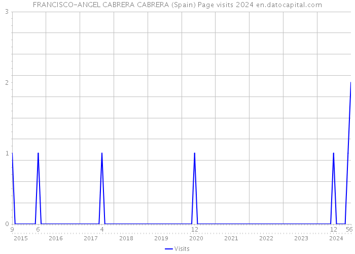 FRANCISCO-ANGEL CABRERA CABRERA (Spain) Page visits 2024 