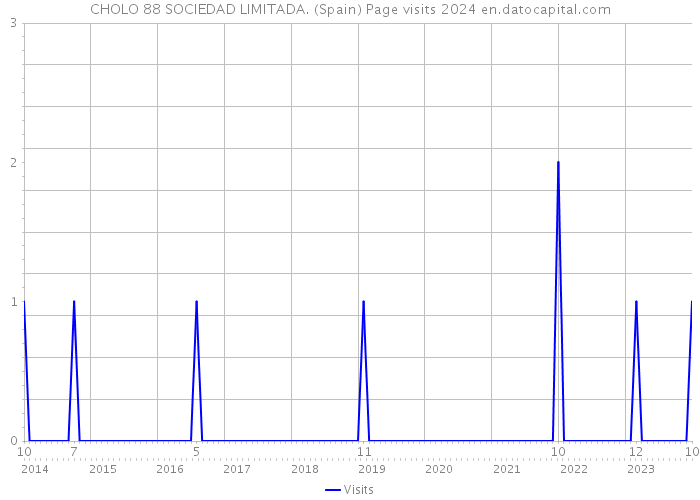 CHOLO 88 SOCIEDAD LIMITADA. (Spain) Page visits 2024 