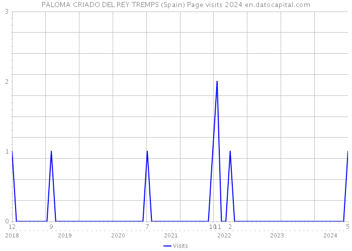 PALOMA CRIADO DEL REY TREMPS (Spain) Page visits 2024 