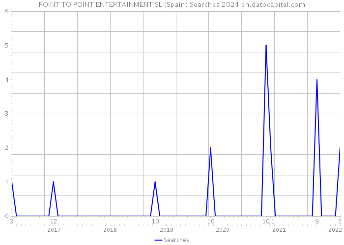 POINT TO POINT ENTERTAINMENT SL (Spain) Searches 2024 