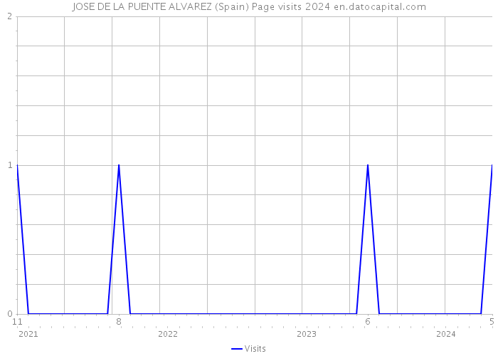 JOSE DE LA PUENTE ALVAREZ (Spain) Page visits 2024 