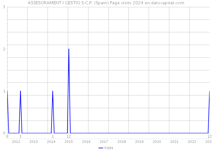 ASSESORAMENT I GESTIO S.C.P. (Spain) Page visits 2024 