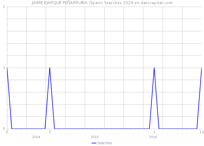 JAIME EJARQUE PEÑARRUBIA (Spain) Searches 2024 