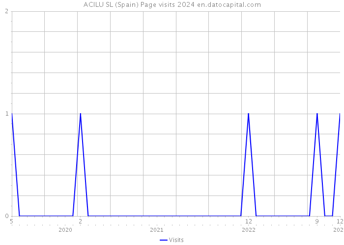 ACILU SL (Spain) Page visits 2024 