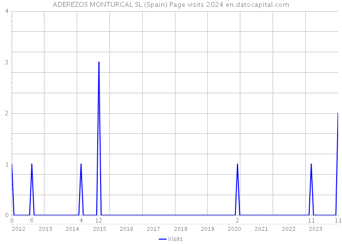 ADEREZOS MONTURCAL SL (Spain) Page visits 2024 