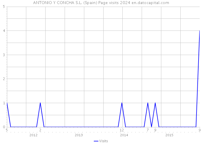 ANTONIO Y CONCHA S.L. (Spain) Page visits 2024 