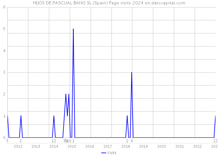 HIJOS DE PASCUAL BANO SL (Spain) Page visits 2024 