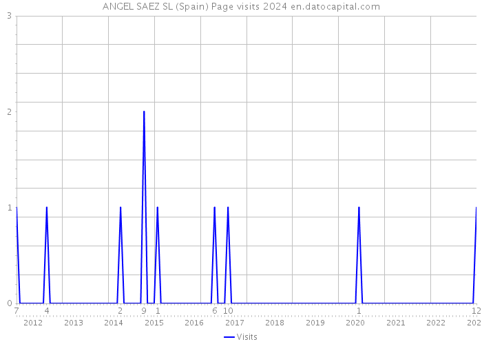 ANGEL SAEZ SL (Spain) Page visits 2024 
