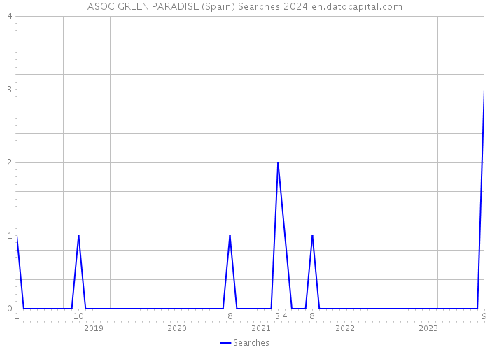 ASOC GREEN PARADISE (Spain) Searches 2024 