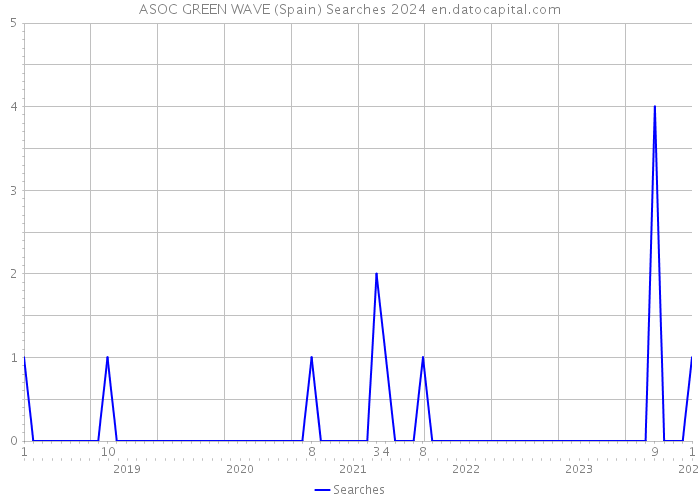 ASOC GREEN WAVE (Spain) Searches 2024 