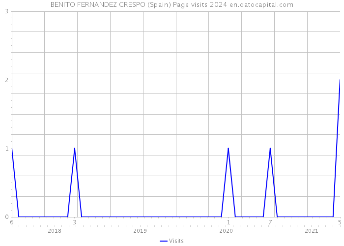 BENITO FERNANDEZ CRESPO (Spain) Page visits 2024 