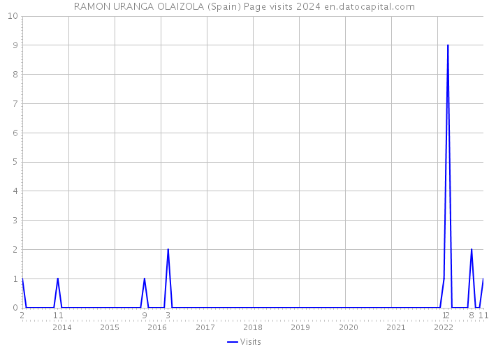 RAMON URANGA OLAIZOLA (Spain) Page visits 2024 