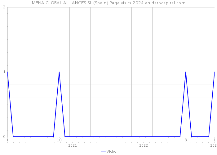 MENA GLOBAL ALLIANCES SL (Spain) Page visits 2024 