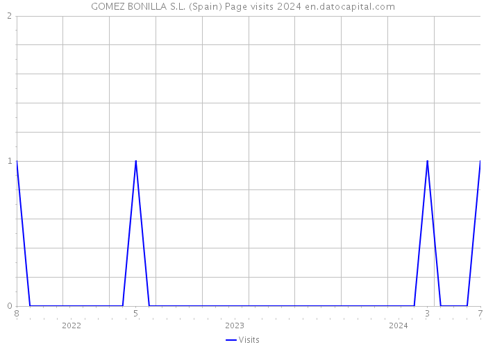 GOMEZ BONILLA S.L. (Spain) Page visits 2024 