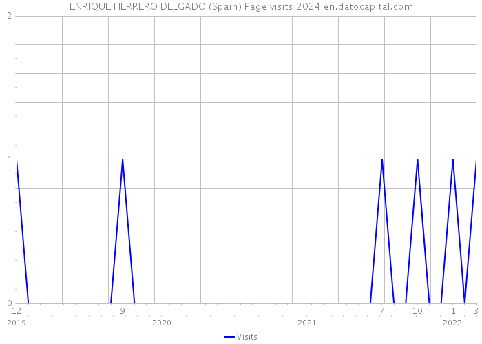 ENRIQUE HERRERO DELGADO (Spain) Page visits 2024 