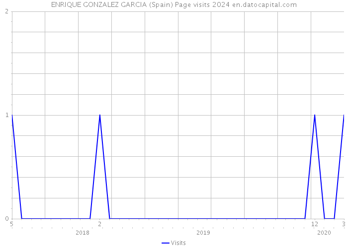 ENRIQUE GONZALEZ GARCIA (Spain) Page visits 2024 