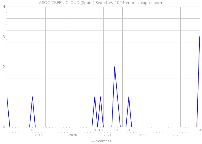 ASOC GREEN CLOUD (Spain) Searches 2024 