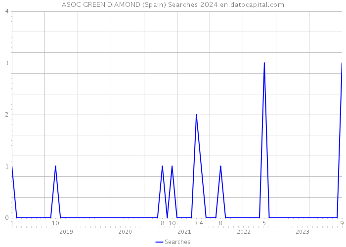 ASOC GREEN DIAMOND (Spain) Searches 2024 
