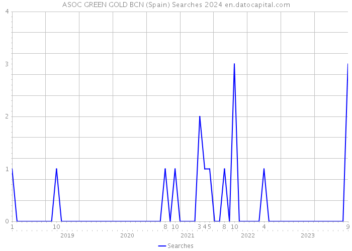 ASOC GREEN GOLD BCN (Spain) Searches 2024 