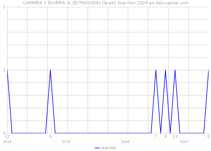 CARRERA Y SILVEIRA SL (EXTINGUIDA) (Spain) Searches 2024 