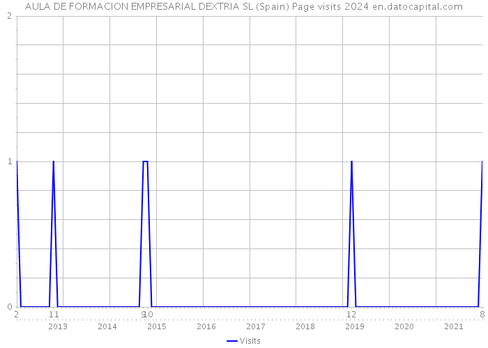 AULA DE FORMACION EMPRESARIAL DEXTRIA SL (Spain) Page visits 2024 