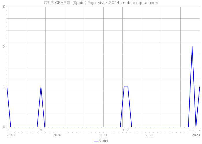 GRIPI GRAP SL (Spain) Page visits 2024 