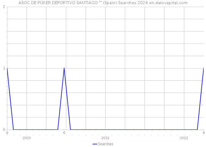 ASOC DE POKER DEPORTIVO SANTIAGO 