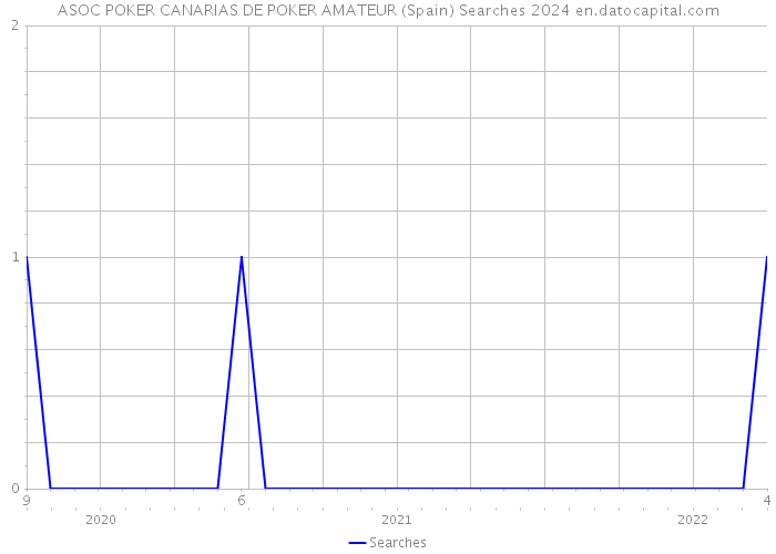ASOC POKER CANARIAS DE POKER AMATEUR (Spain) Searches 2024 