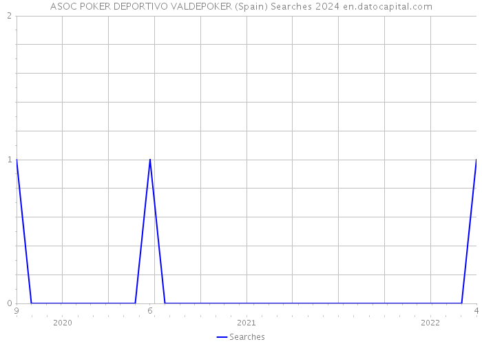 ASOC POKER DEPORTIVO VALDEPOKER (Spain) Searches 2024 