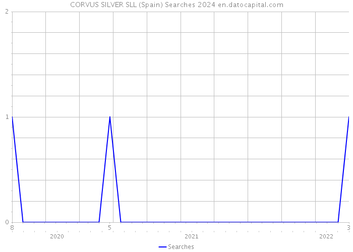 CORVUS SILVER SLL (Spain) Searches 2024 