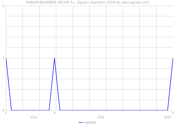 HUMAN BUSINESS GROUP S.L. (Spain) Searches 2024 