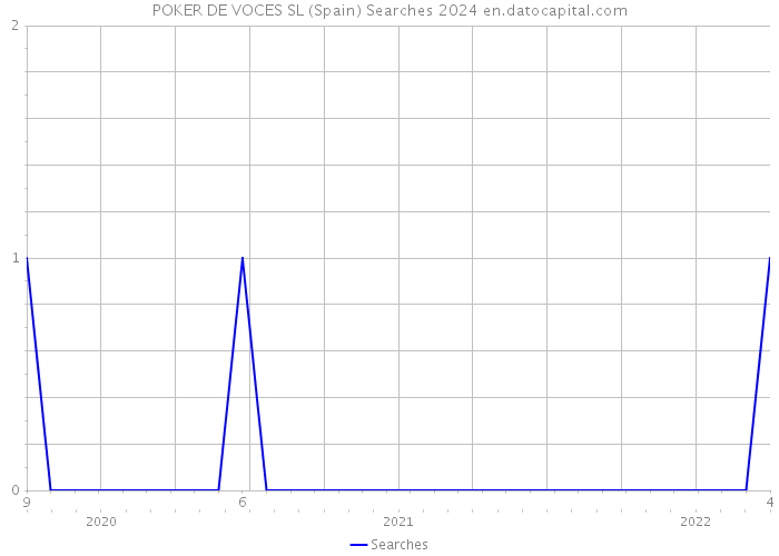 POKER DE VOCES SL (Spain) Searches 2024 