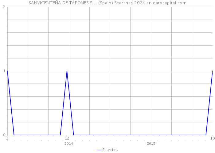 SANVICENTEÑA DE TAPONES S.L. (Spain) Searches 2024 