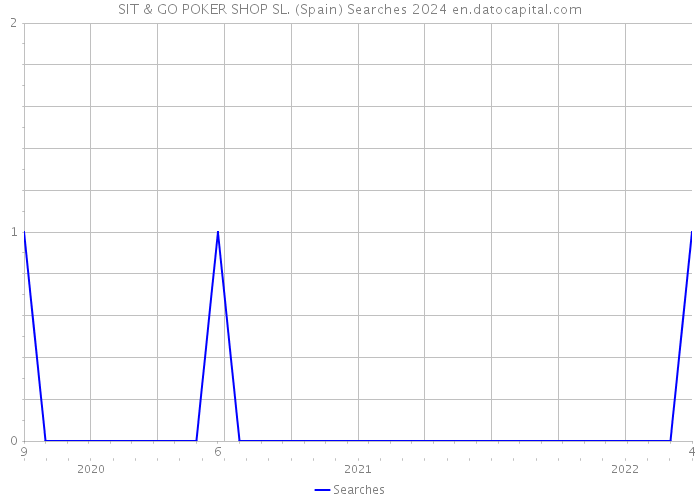 SIT & GO POKER SHOP SL. (Spain) Searches 2024 