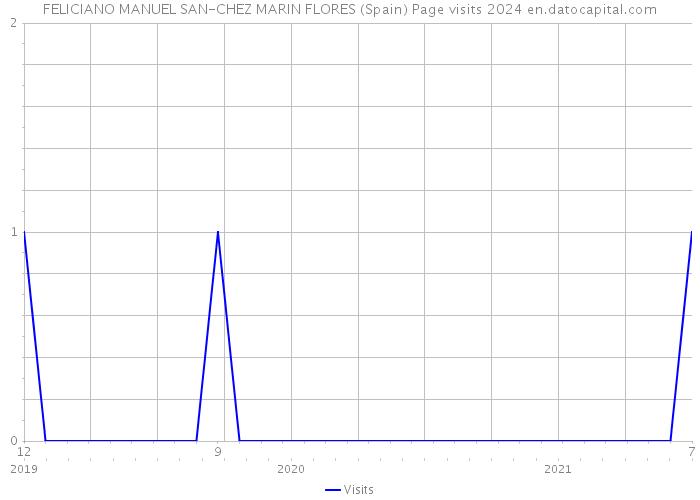FELICIANO MANUEL SAN-CHEZ MARIN FLORES (Spain) Page visits 2024 