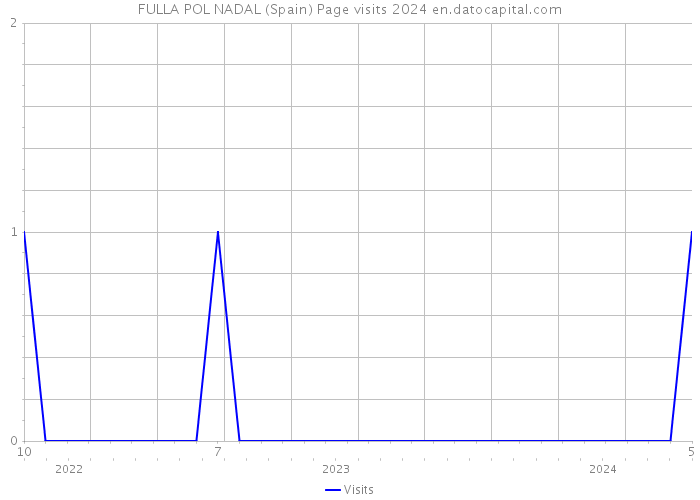 FULLA POL NADAL (Spain) Page visits 2024 