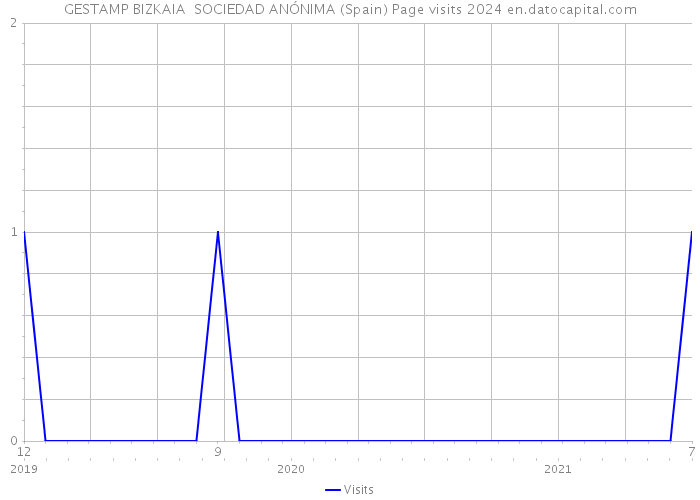 GESTAMP BIZKAIA SOCIEDAD ANÓNIMA (Spain) Page visits 2024 