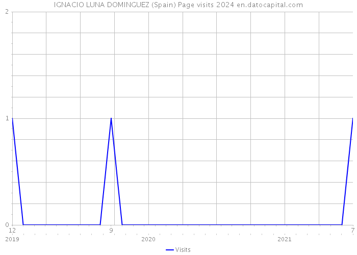 IGNACIO LUNA DOMINGUEZ (Spain) Page visits 2024 