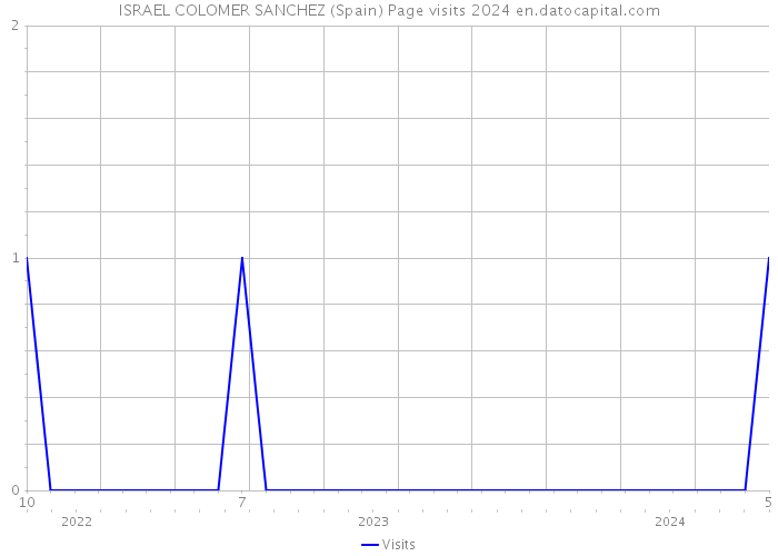 ISRAEL COLOMER SANCHEZ (Spain) Page visits 2024 