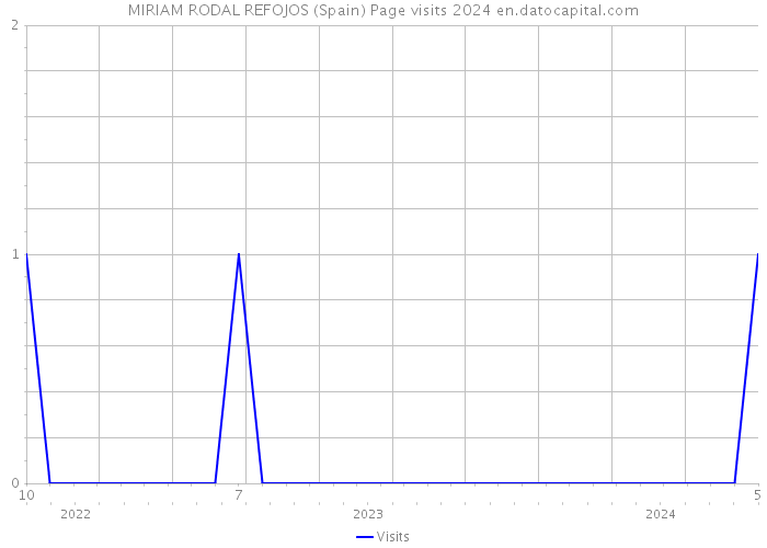 MIRIAM RODAL REFOJOS (Spain) Page visits 2024 